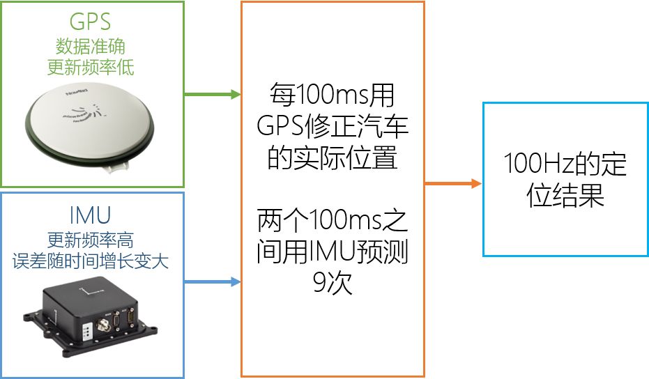 GPS+IMU硬件