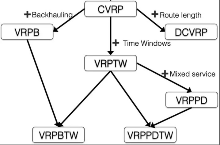 VRP Variants